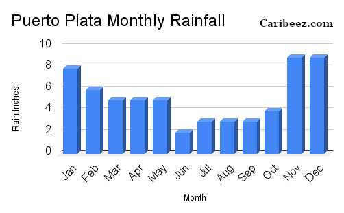 Puerto Plata average monthly rainfall