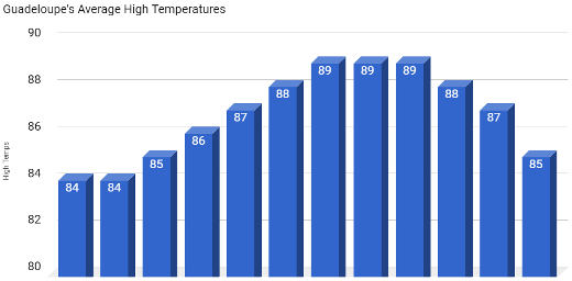 Guadeloupe monthly temperature chart