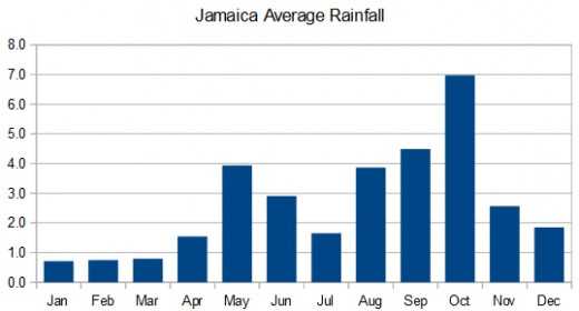 Jamaica monthly rainfall and hurricane season