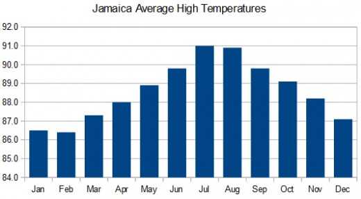 Average monthly temperatures in Jamaica