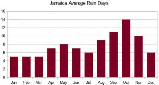 Average days with rain each month in Jamaica