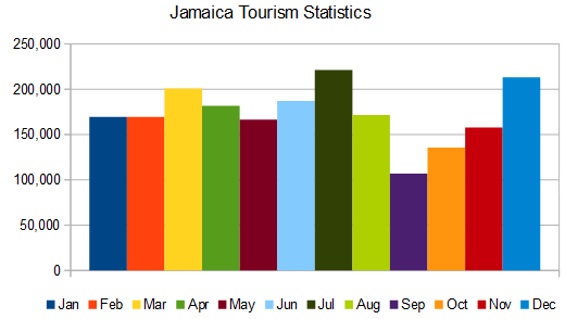 Jamaica tourism statistics