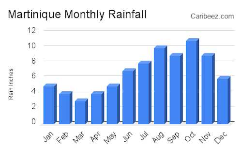 Martinique monthly rainfall