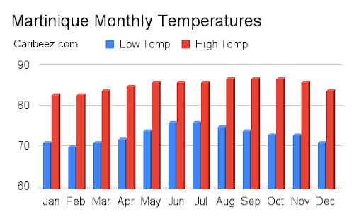 Martynika Miesięczne temperatury