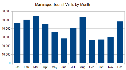 Martinique tourism statistics