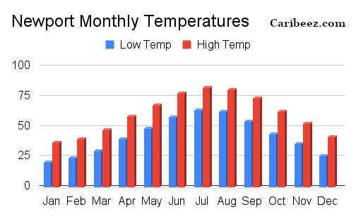 Newport Rhode Island monthly temperatures
