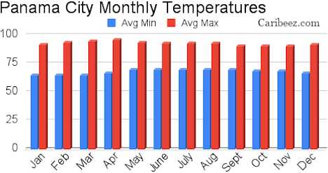 Panama monthly temperatures