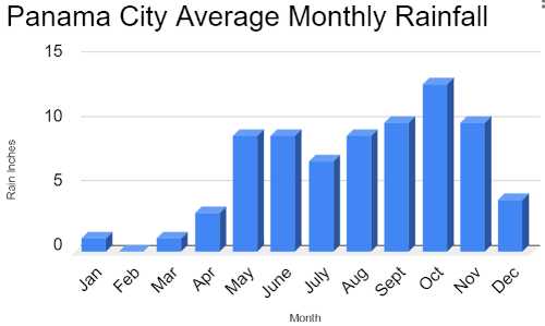 Panama City monthly rainfall