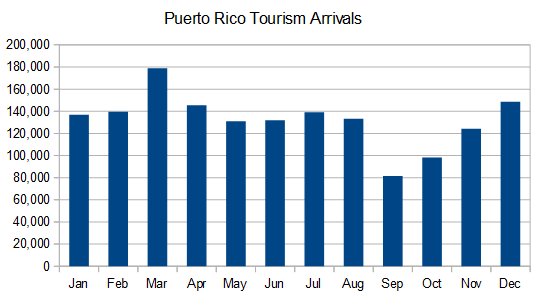 Puerto Rico tourism statistics