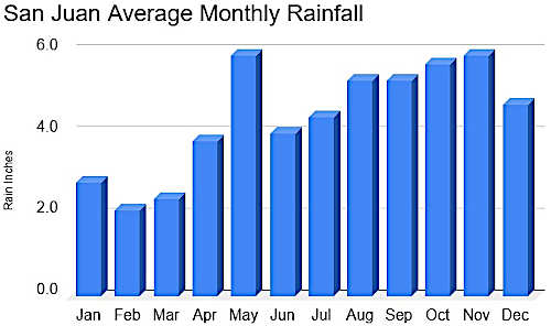 San Juan average monthly rainfall
