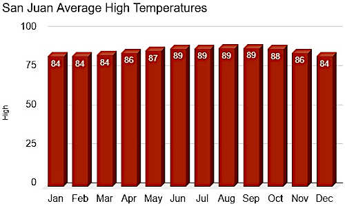 San Juan monthly temperatures
