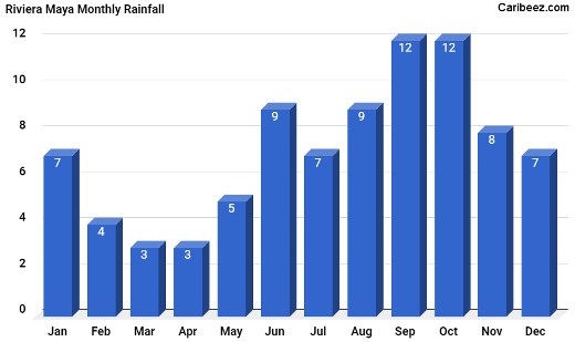 Riviera Maya monthly rainfall