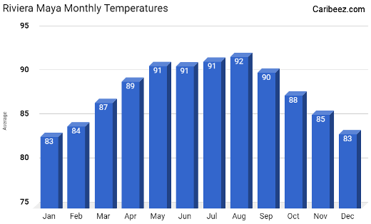 Riviera Maya monthly temperatures