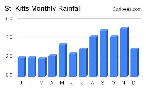 St. Kitts monthly rainfall