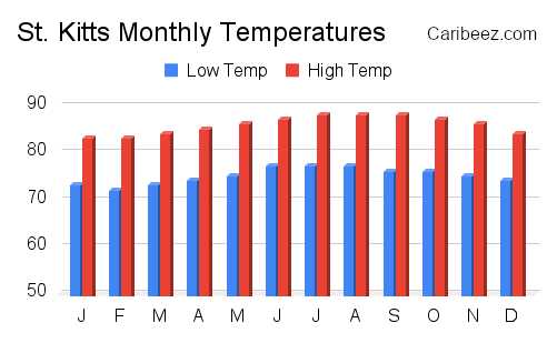 St. Kitts monthly temperatures