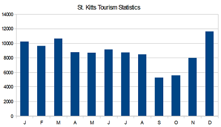 St. Kitts tourism statistics