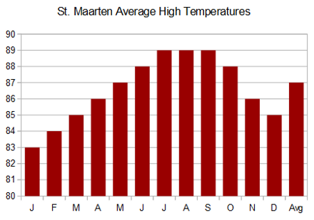St. Maarten monthly temperatures
