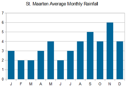St. Maarten monthly rainfall