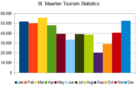 St. Maarten tourism statistics