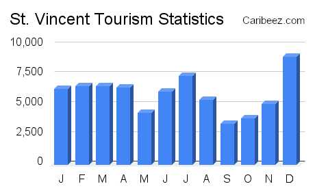 St. Vincent tourism statistics