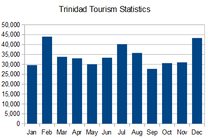 Trinidad tourism statistics