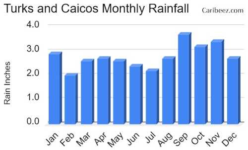 Turks and Caicos monthly rainfall