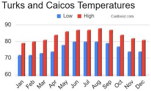 Turks and Caicos monthly temperatures