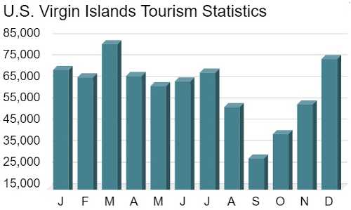 U.S. Virgin Islands tourism statistics