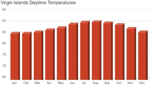 Virgin Islands average monthly temperatures