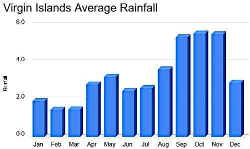 Virgin Islands average monthly rainfall