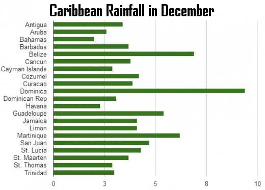 Total rainfall for Caribbean weather in December