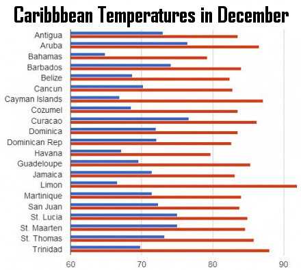 Caribbean weather in December: average high and low temperatures. © 2022 Scott S. Bateman