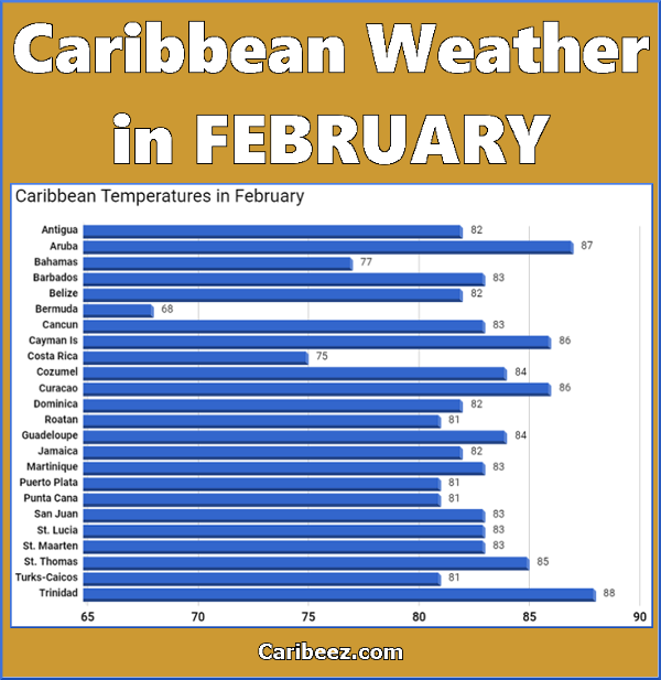 Caribbean temperatures in February