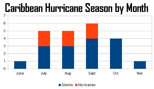 Caribbean hurricane season chart