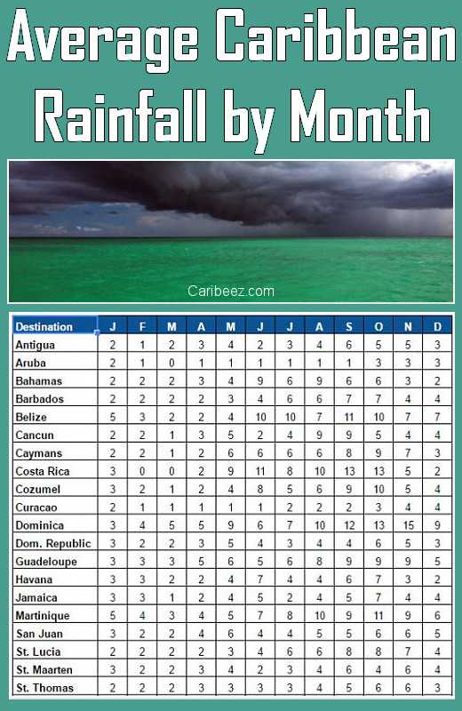 Caribbean monthly rainfall