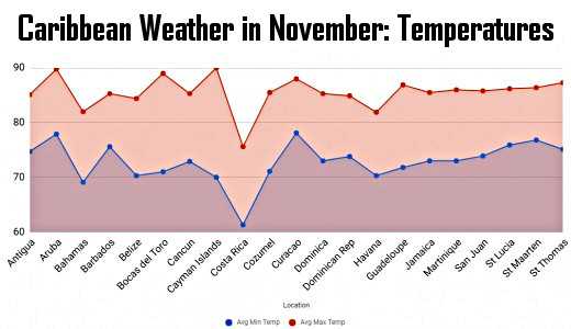 Caribbean temperatures in November