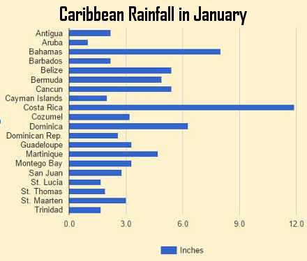 Caribbean rainfall in January by destination