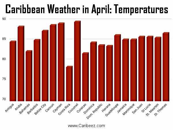 Caribbean weather in April