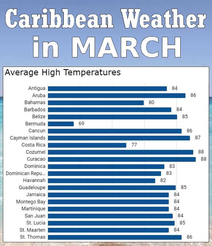 Caribbean Weather in March Climate Chart