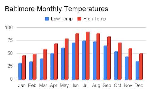 Baltimore monthly temperatures