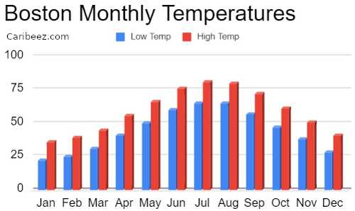 Boston average monthly temperatures