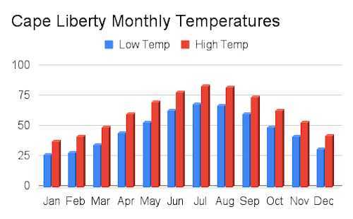 Cape Liberty monthly temperatures