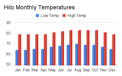 Hilo Hawaii monthly temperatures