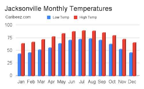 Jacksonville monthly temperatures