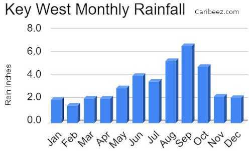 Key West monthly rainfall