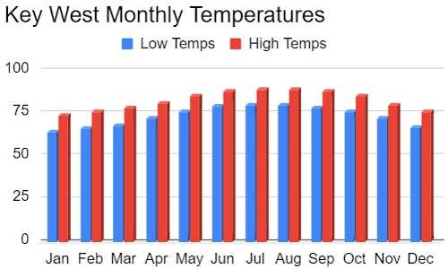Key West monthly temperatures