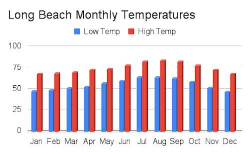 Long Beach monthly temperatures