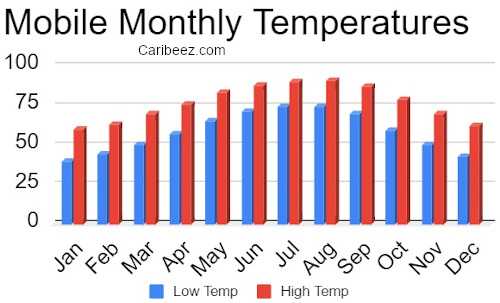 Mobile Alabama average monthly temperatures
