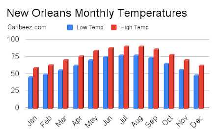 New Orleans monthly temperatures