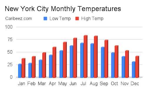 New York City monthly temperatures